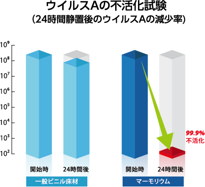 ウイルスAの不活化試験