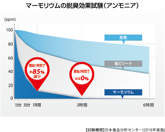 マーモリウムの脱臭効果試験（アンモニア）