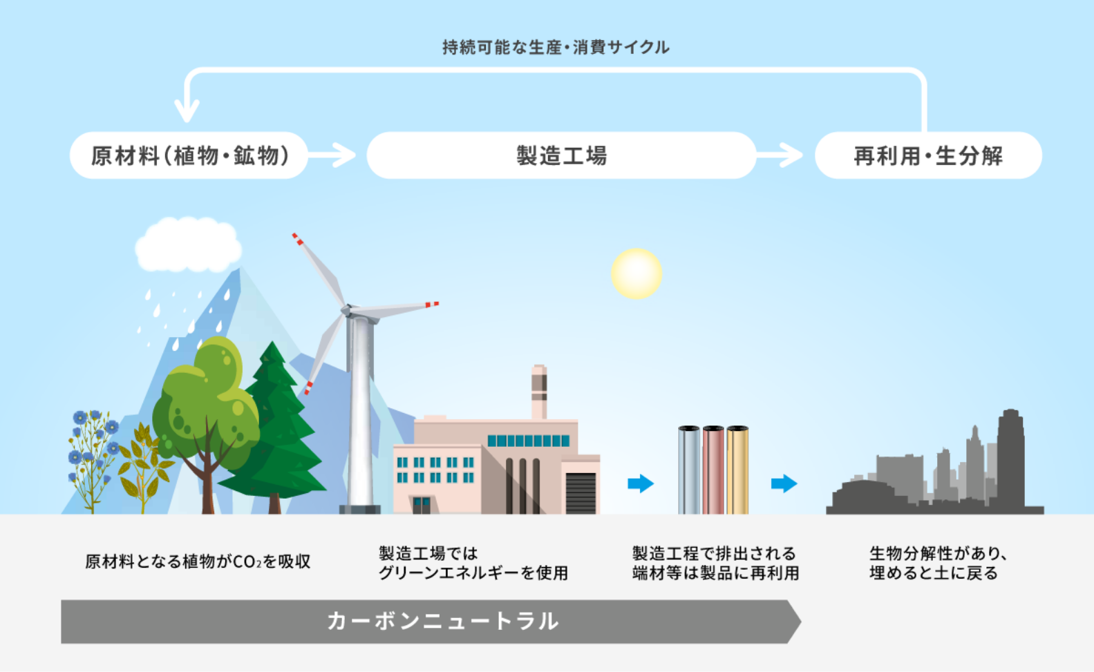 マーモリウムの製造サイクル